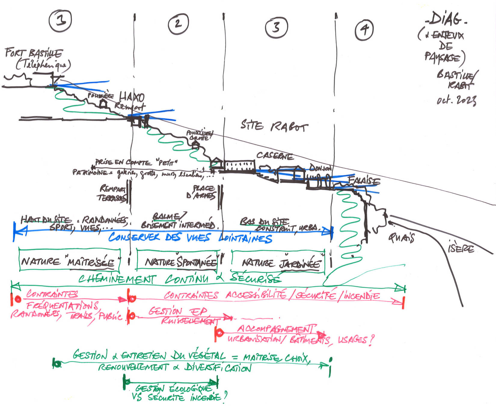 Diagnostic patrimonial et paysager du site Bastille-Rabot